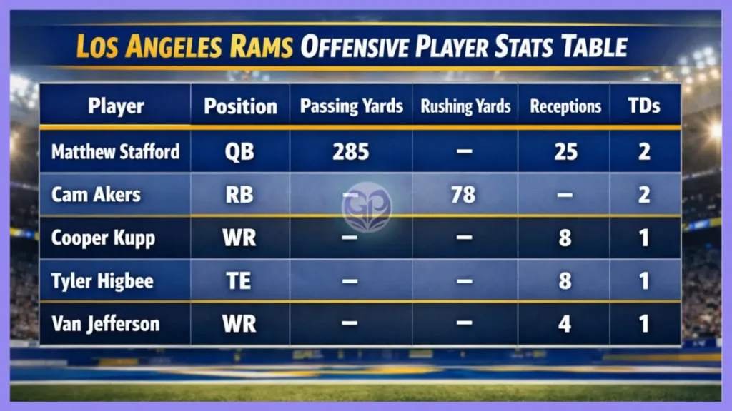 Los Angeles Rams vs Cleveland Browns Match Player Stats