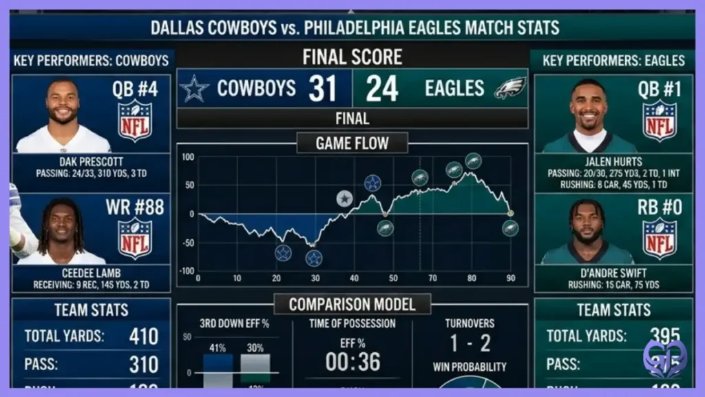 Dallas Cowboys vs Philadelphia Eagles Match Player Stats
