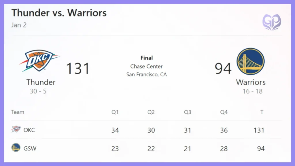 Oklahoma City Thunder vs Golden State Warriors Match Player Stats